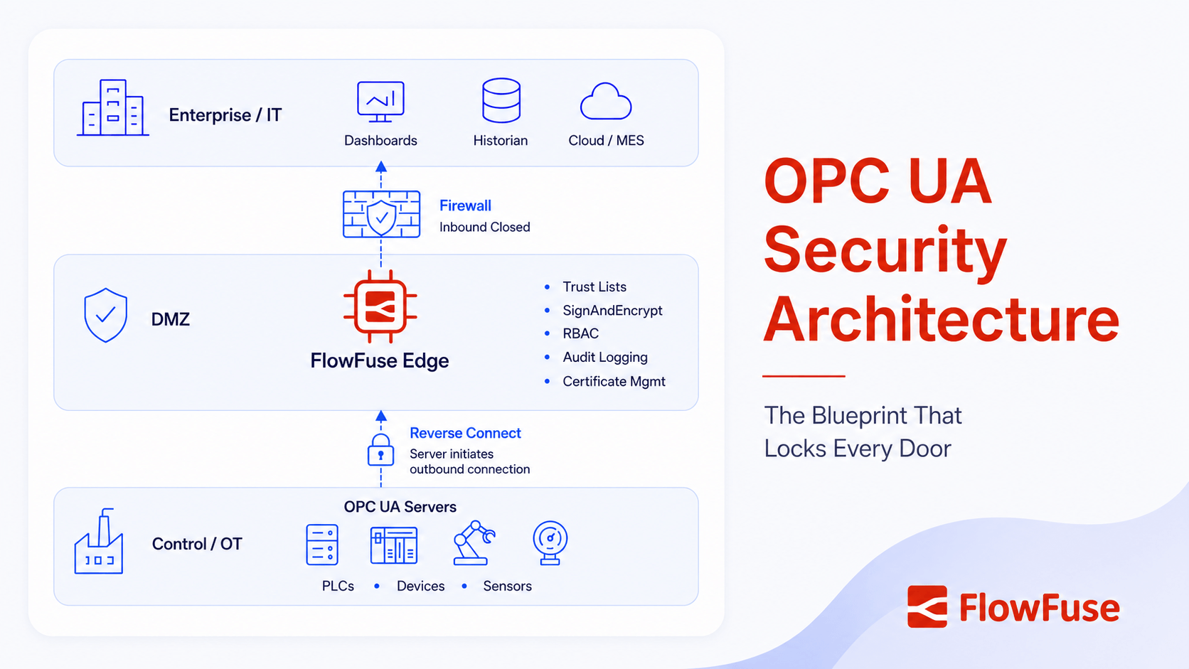 Image representing OPC UA Security: How to Establish a Defensible OPC UA Security Architecture